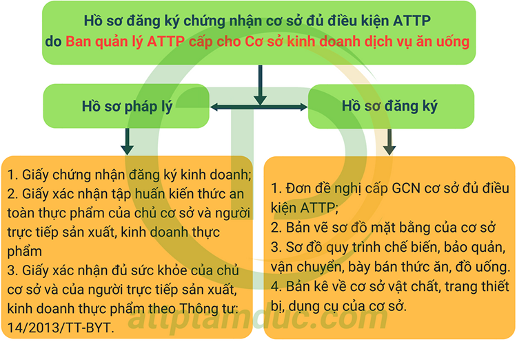 ho-so-dang-ky-giay-chung-nhan-attp-cho-co-so-kinh-doanh-dich-vu-an-uong-tam-duc(1).png