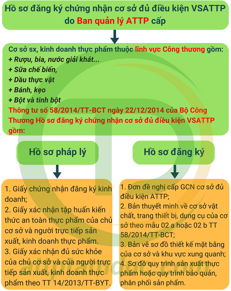 ho-so-dang-ky-giay-chung-nhan-attp-cho-co-so-sx-kinh-doanh-thuc-pham-linh-vuc-cong-thuong-tam-duc.png