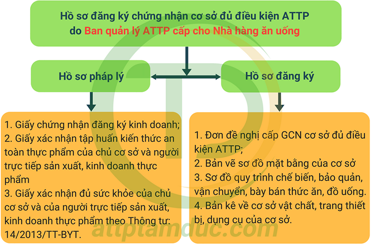 ho-so-dang-ky-giay-chung-nhan-attp-cho-nha-hang-an-uong-tam-duc(1).png