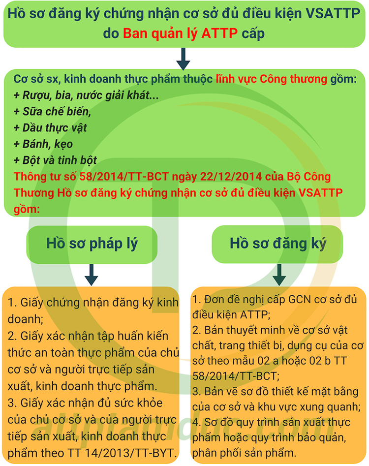 ho-so-dang-ky-giay-chung-nhan-ve-sinh-an-toan-thuc-pham-kinh-doanh-thuc-pham-linh-vuc-cong-thuong