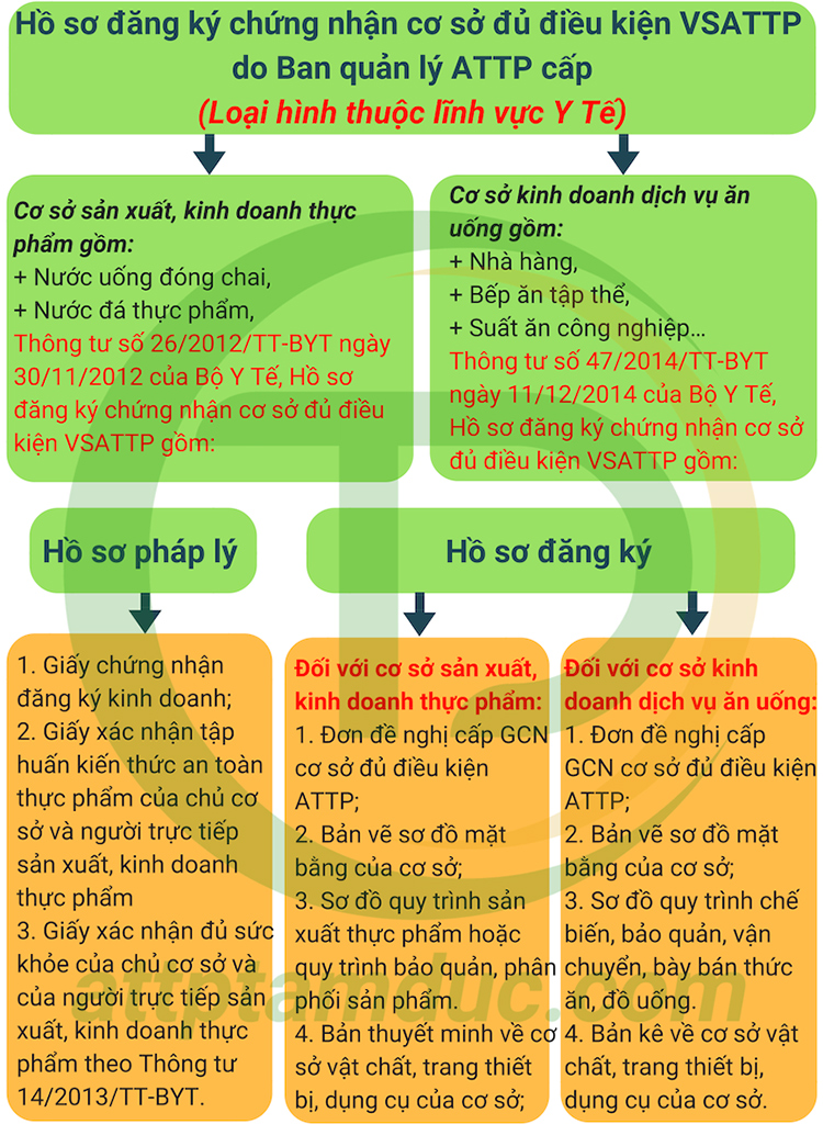 /ho-so-dang-ky-giay-chung-nhan-ve-sinh-an-toan-thuc-pham-linh-vuc-y-te-tam-duc